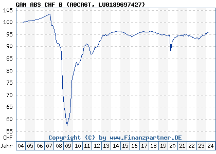 Chart: GAM ABS CHF B) | LU0189697427